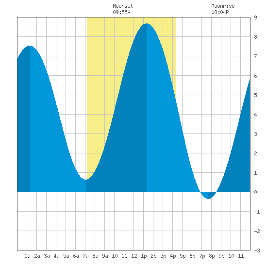 Portsmouth tide chart for Saturday, January 2, 2021