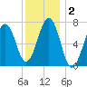 Portsmouth tide chart for Saturday, January 2, 2021