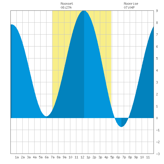 Portsmouth tide chart for Saturday, January 30, 2021