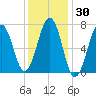 Portsmouth tide chart for Saturday, January 30, 2021