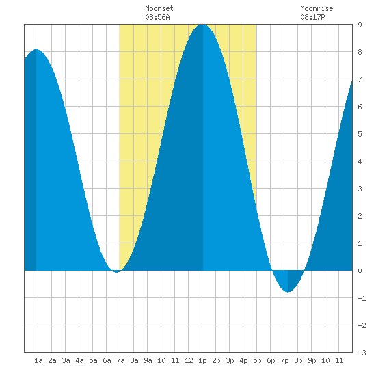 Portsmouth tide chart for Sunday, January 31, 2021