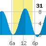Portsmouth tide chart for Sunday, January 31, 2021