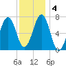 Portsmouth tide chart for Monday, January 4, 2021