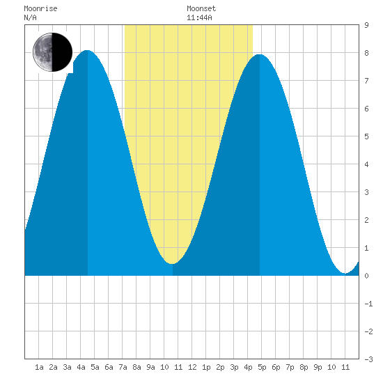 Portsmouth tide chart for Wednesday, January 6, 2021