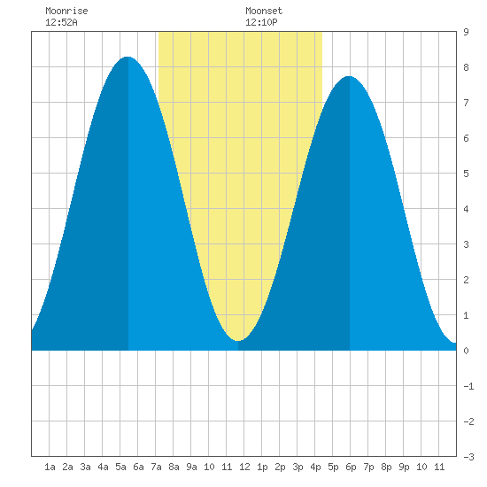 Portsmouth tide chart for Thursday, January 7, 2021