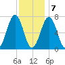 Portsmouth tide chart for Thursday, January 7, 2021