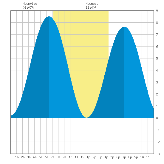 Portsmouth tide chart for Friday, January 8, 2021