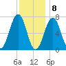 Portsmouth tide chart for Friday, January 8, 2021