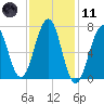 Portsmouth tide chart for Thursday, February 11, 2021