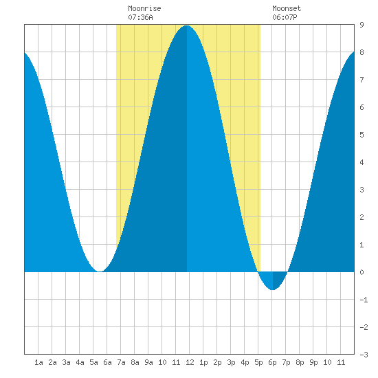 Portsmouth tide chart for Friday, February 12, 2021