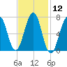 Portsmouth tide chart for Friday, February 12, 2021