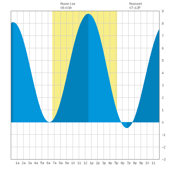 Portsmouth tide chart for Saturday, February 13, 2021