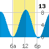 Portsmouth tide chart for Saturday, February 13, 2021