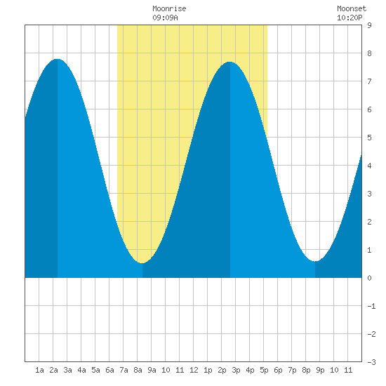 Portsmouth tide chart for Tuesday, February 16, 2021