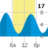Portsmouth tide chart for Wednesday, February 17, 2021