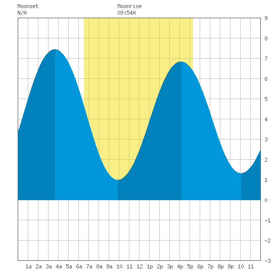 Portsmouth tide chart for Thursday, February 18, 2021