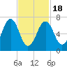 Portsmouth tide chart for Thursday, February 18, 2021
