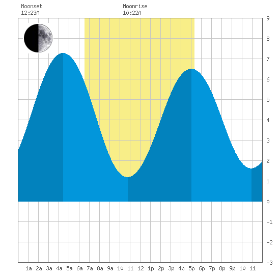 Portsmouth tide chart for Friday, February 19, 2021