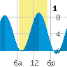 Portsmouth tide chart for Monday, February 1, 2021