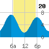Portsmouth tide chart for Saturday, February 20, 2021