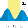 Portsmouth tide chart for Sunday, February 21, 2021