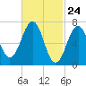 Portsmouth tide chart for Wednesday, February 24, 2021