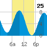 Portsmouth tide chart for Thursday, February 25, 2021