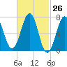 Portsmouth tide chart for Friday, February 26, 2021