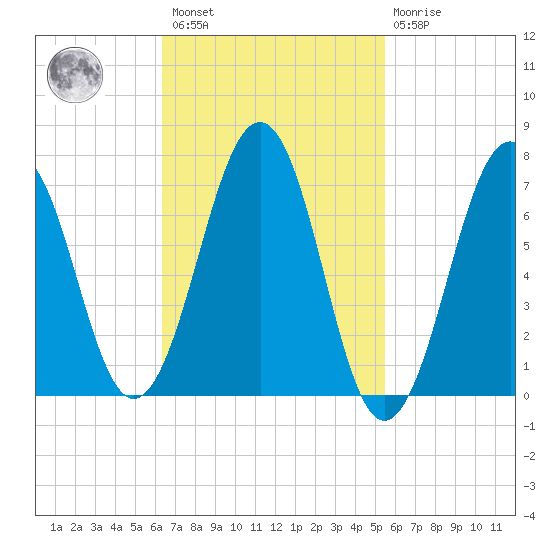 Portsmouth tide chart for Saturday, February 27, 2021