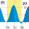 Portsmouth tide chart for Saturday, February 27, 2021