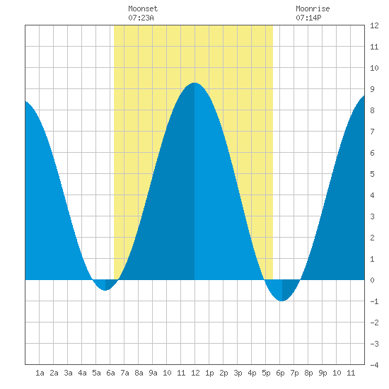 Portsmouth tide chart for Sunday, February 28, 2021