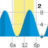 Portsmouth tide chart for Tuesday, February 2, 2021