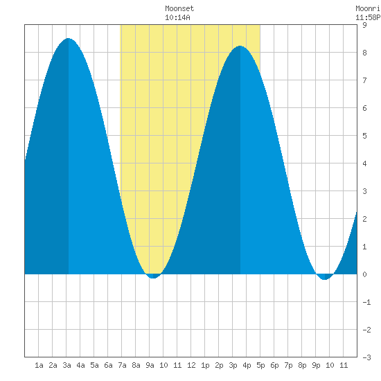Portsmouth tide chart for Wednesday, February 3, 2021
