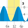 Portsmouth tide chart for Wednesday, February 3, 2021