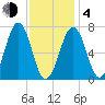 Portsmouth tide chart for Thursday, February 4, 2021