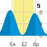 Portsmouth tide chart for Friday, February 5, 2021