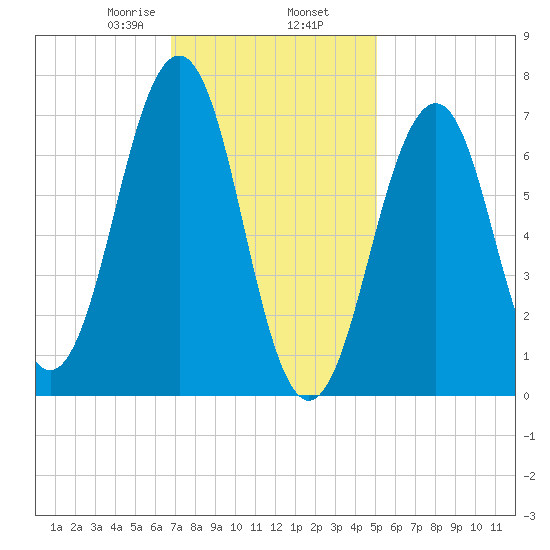 Portsmouth tide chart for Sunday, February 7, 2021