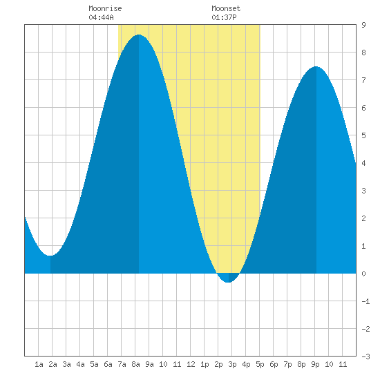 Portsmouth tide chart for Monday, February 8, 2021