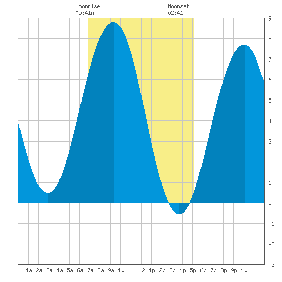 Portsmouth tide chart for Tuesday, February 9, 2021