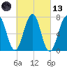 Portsmouth tide chart for Saturday, March 13, 2021
