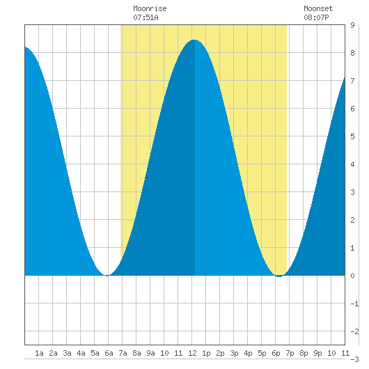 Portsmouth tide chart for Sunday, March 14, 2021