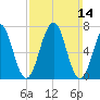 Portsmouth tide chart for Sunday, March 14, 2021