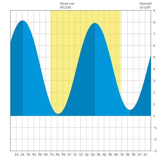 Portsmouth tide chart for Tuesday, March 16, 2021