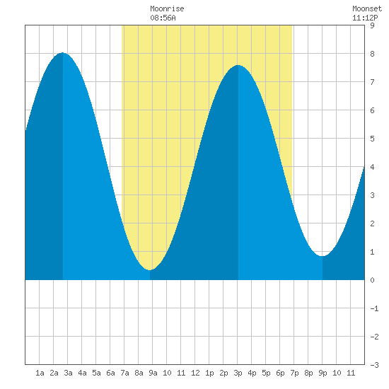 Portsmouth tide chart for Wednesday, March 17, 2021