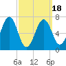Portsmouth tide chart for Thursday, March 18, 2021