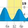 Portsmouth tide chart for Friday, March 19, 2021