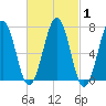 Portsmouth tide chart for Monday, March 1, 2021