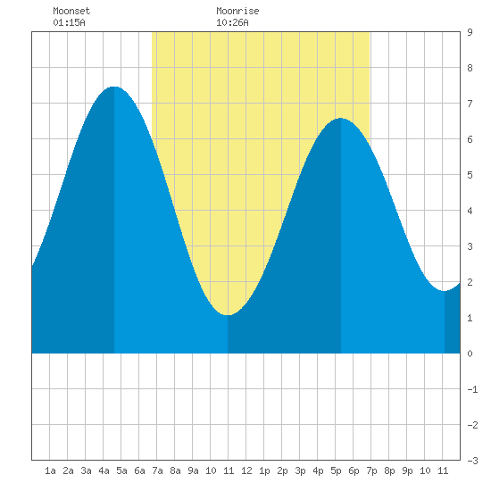 Portsmouth tide chart for Saturday, March 20, 2021