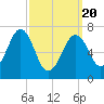 Portsmouth tide chart for Saturday, March 20, 2021