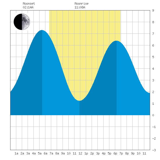 Portsmouth tide chart for Sunday, March 21, 2021